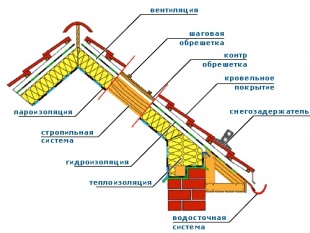 Устройство кровли